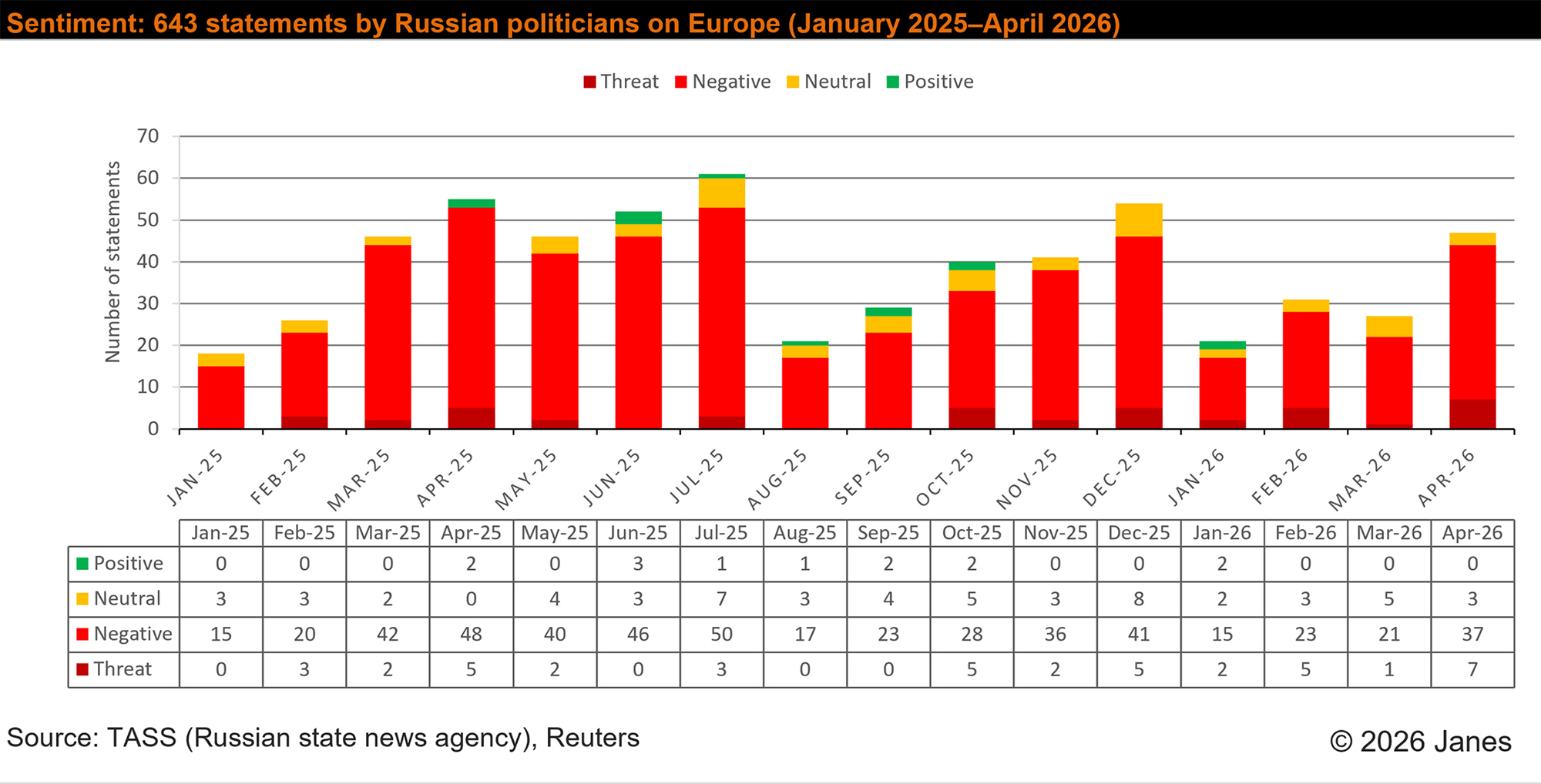 643 statements by 15 Russian politicians on Europe