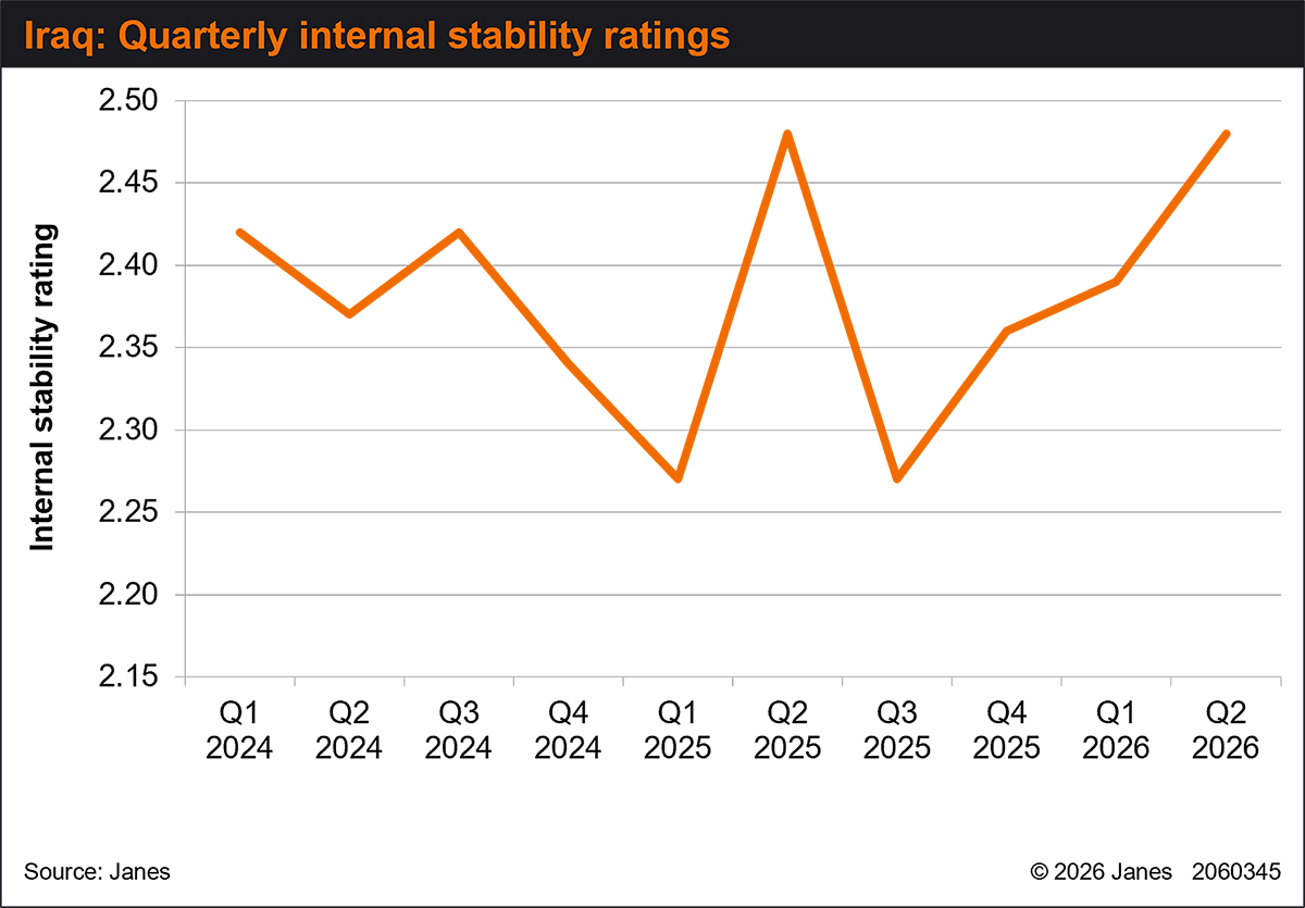 Country Stability Indicators