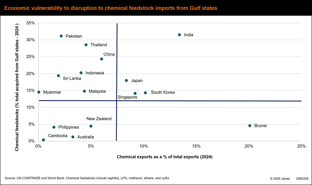 Economic vulnerability to disruption to chemical feedstock imports from Gulf states