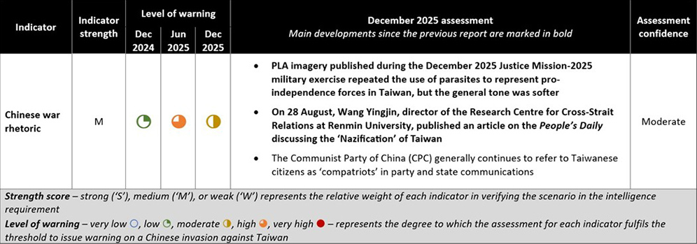 Indicator assessment