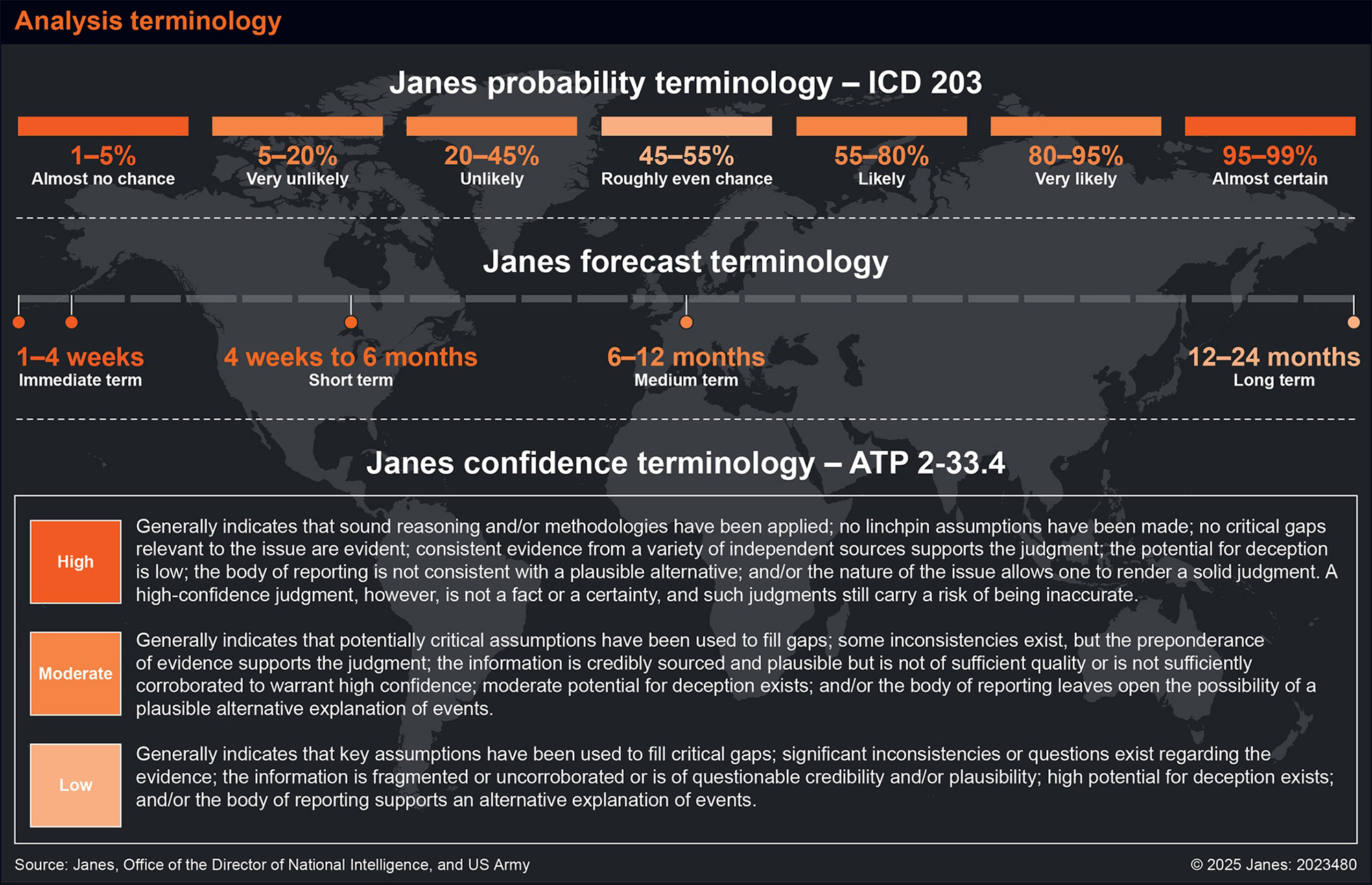 Janes Analysis Terminology ICD 203
