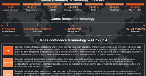 Janes Probability Terminology - ICD 203