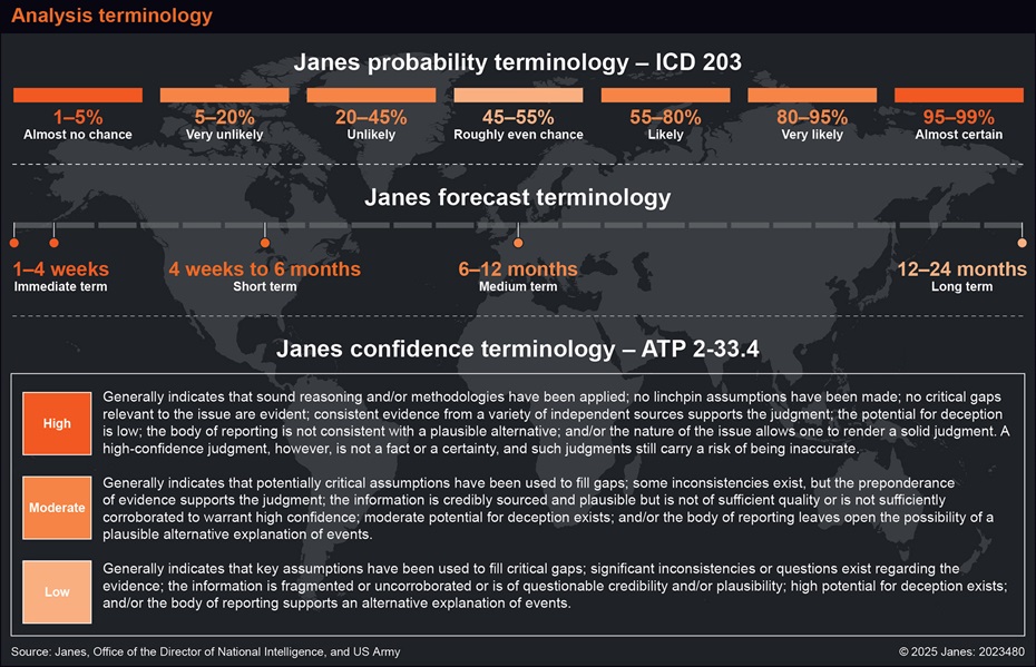 Janes Probability Terminology - ICD 203