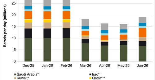 Overview of MENA crude oil production Dec-25 to Jun-26