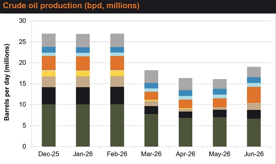 Overview of MENA crude oil production Dec-25 to Jun-26