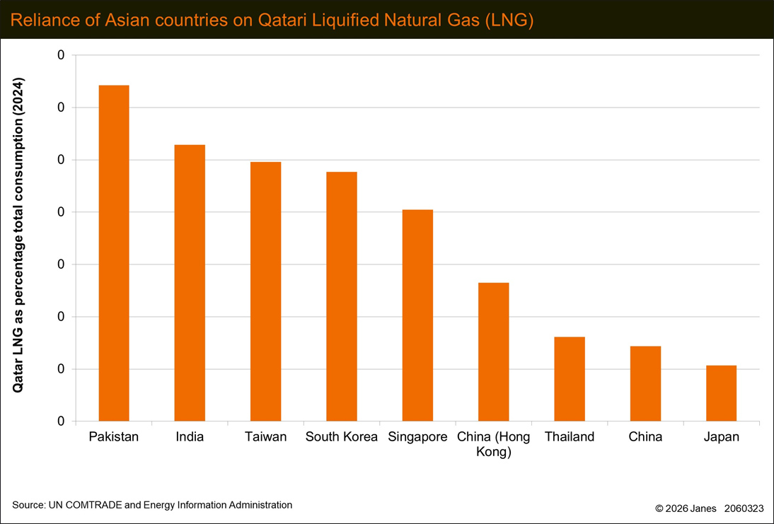 Reliance of Asian countries on Qatari LNG