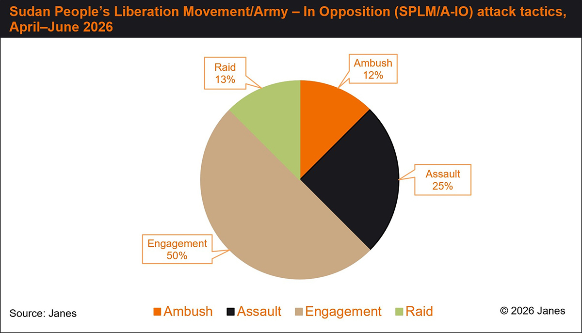 Pie chart illustrating Sudan People's Liberation Movement/Army-In Opposition (SPLM/A-IO) attack tactics, April - June 2026