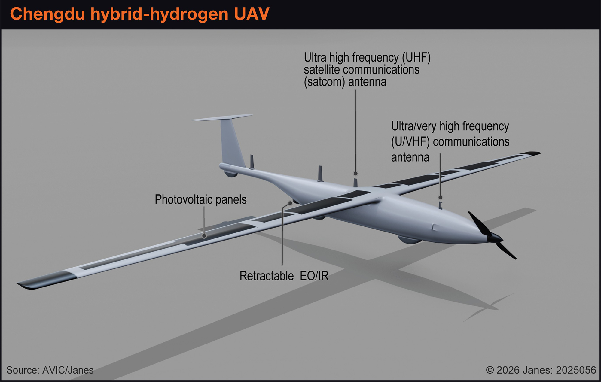 Annotated infographic of The Chengdu hybrid-hydrogen UAV showing PV panels on wings and multiple UHF and Satcom antennas