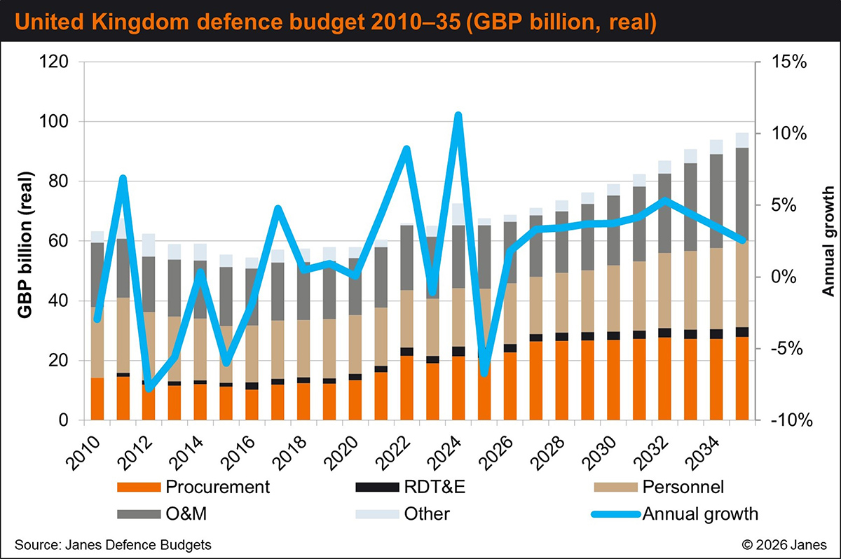 UK defence budget 2010-2035