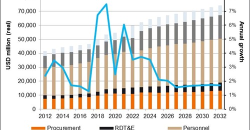 Janes Defence Budgets forecasts relatively strong growth in South Korea's total defence budget during the next few years. These totals include South Korea's spending on pensions and welfare as well as special funds for base relocation and construction.