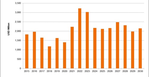 Data sourced from Janes Markets Forecast show that the value of India's missile programmes during 2021-30 is estimated at nearly USD24 billion.