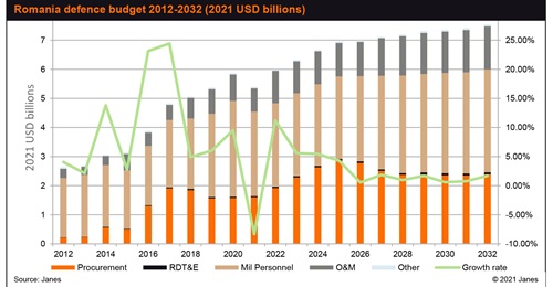 Romanian defence budget 2012-32