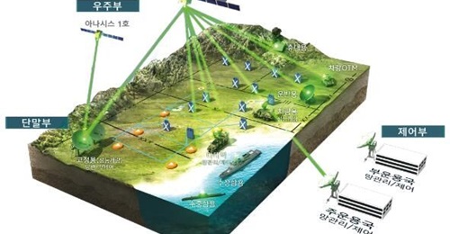 The concept of the military's communication system based on the ANASIS-II satellite. DAPA announced on 27 December that it has signed contracts with LIG Nex1 Co and Hanwha Systems Co to mass-produce ground-based communication terminals linked to the AN...
