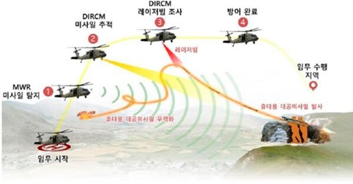 Concept of operation of DIRCM system locally developed in South Korea by ADD and Hanwha Systems. The agency announced the successful completion of flight tests of the DIRCM system on 12 January.