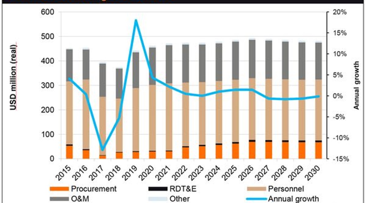 Brunei's defence budget is forecast by 
        
         to grow only marginally in the next few years.