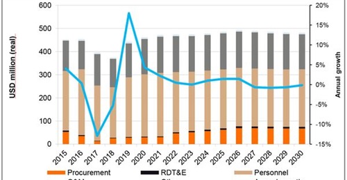 Brunei's defence budget is forecast by 
        
         to grow only marginally in the next few years.