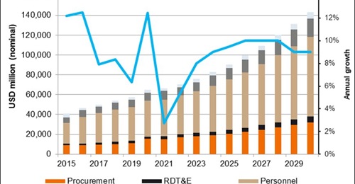 In nominal terms, India's defence budget is forecast to rise quickly over the coming decade.