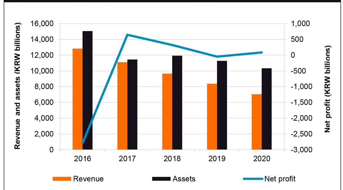 Between 2016 and 2020 DSME's annual revenues declined by 45% from KRW12.81 trillion to KRW7 trillion.