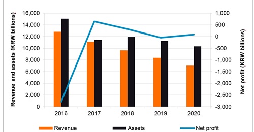 Between 2016 and 2020 DSME's annual revenues declined by 45% from KRW12.81 trillion to KRW7 trillion.