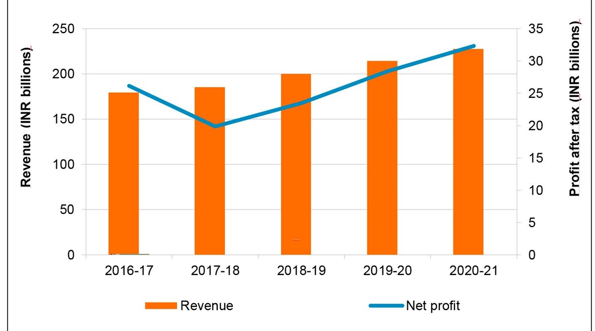 Hindustan Aeronautics Limited recorded annual revenue of INR227.5 billion (USD3 billion) in fiscal year 2020/21.
