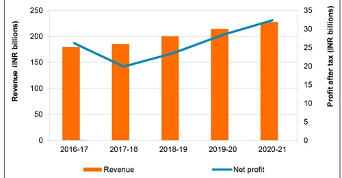 Hindustan Aeronautics Limited recorded annual revenue of INR227.5 billion (USD3 billion) in fiscal year 2020/21.