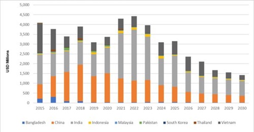 According to 
        
         data, India is Russia's biggest defence customer in the Asia-Pacific.