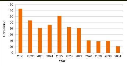 Janes Markets Forecast: Military aircraft data on the global market for UkrOboronProm during 2021-31 by the total programme value.
