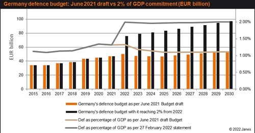 German defence budget: June 2021 draft vs 2% of GDP commitment.