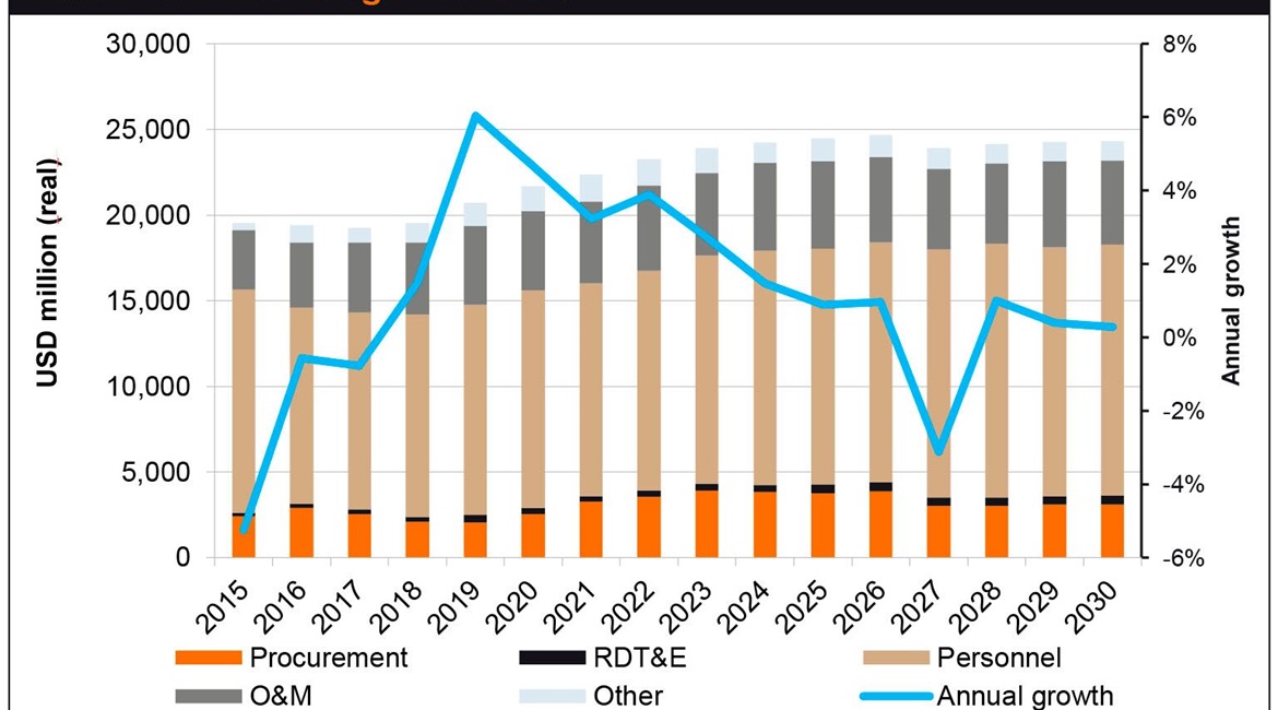 Janes Defence Budgets forecasts strong growth in Taiwan's defence budget in the next few years.