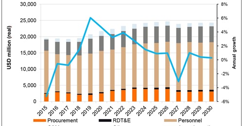 Janes Defence Budgets forecasts strong growth in Taiwan's defence budget in the next few years.