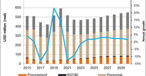 Brunei's defence budget is at a low point but is forecast by 
        
         to increase steadily over the coming few years.