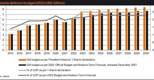 Romanian 2021 defence budget vs 2.5% declaration