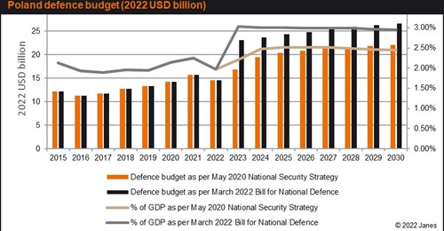 Poland's defence budget as per 2020 National Security Strategy vs 3% announcement.