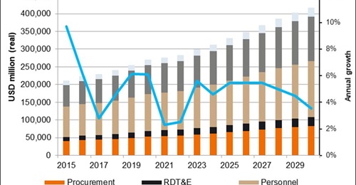 estimates China's 2022 defence budget to be USD58 billion more than the official figure, bringing the total to CNY1.82 trillion or USD287.8 billion. 
        
        ' figures include soldiers' pensions and a portion of national R&D expendit...