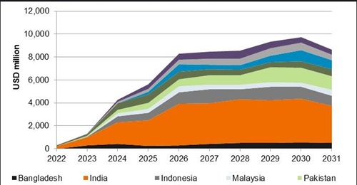 Janes Markets Forecast estimates that the military aircraft market in South and Southeast Asia in 2022-31 will reach USD136.7 billion.