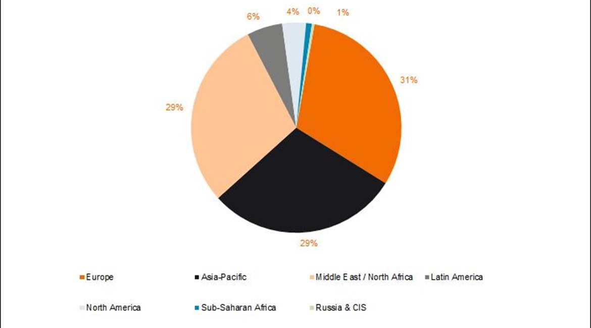 During 2021-30 Europe leads in terms of the value of potential offset obligations, but most requirements in this region are likely to be fulfilled by local industry.