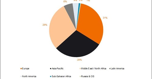 During 2021-30 Europe leads in terms of the value of potential offset obligations, but most requirements in this region are likely to be fulfilled by local industry.