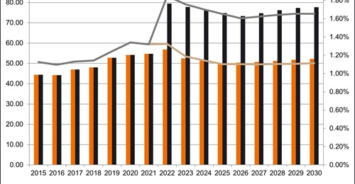 German defence budget: June 2021 vs second draft