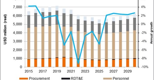 Janes Defence Budgets forecasts continued constraints in Thailand's military expenditure during the next few years.