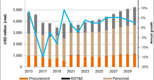 expects growth in Malaysia's defence budget to slowly accelerate from 2024 onwards.