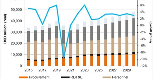 Janes Defence Budgets forecasts solid growth in Australia's military expenditure over the coming decade.