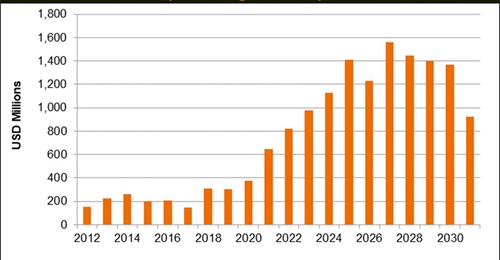 Data from 
        
        shows the value of Australian missiles and precision-guided weapons programmes to be approximately USD1.23 billion a year on average between 2022 and 2031.