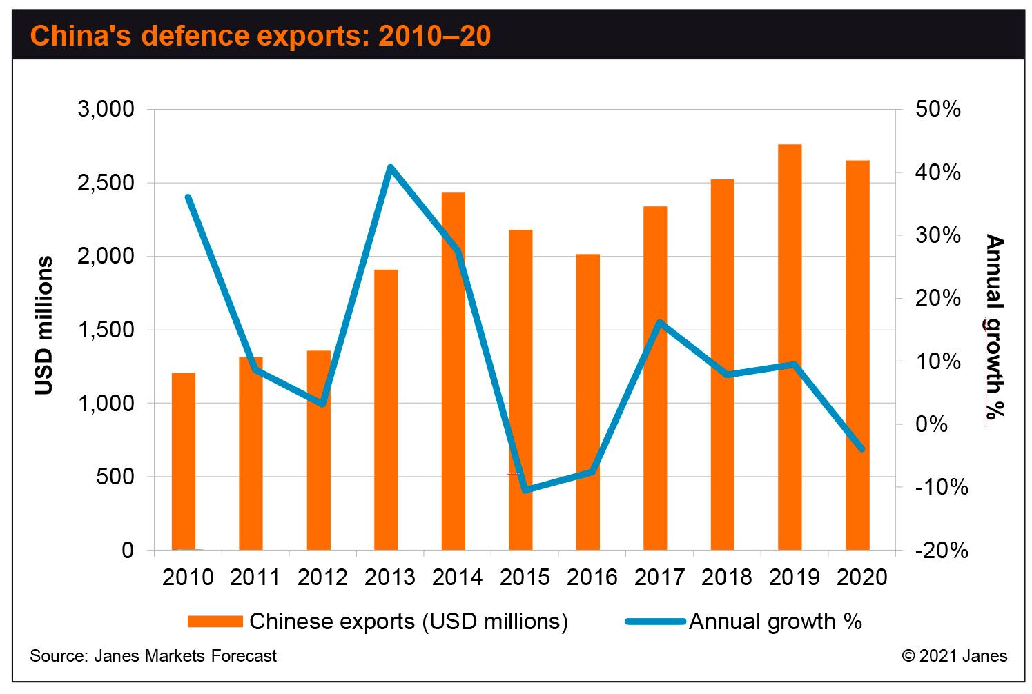 According to
Janes
data, China's defence exports climbed gradually over the past decade. However, Beijing faces several challenges in maintaining growth over the coming few years.
(Janes Markets Forecast)