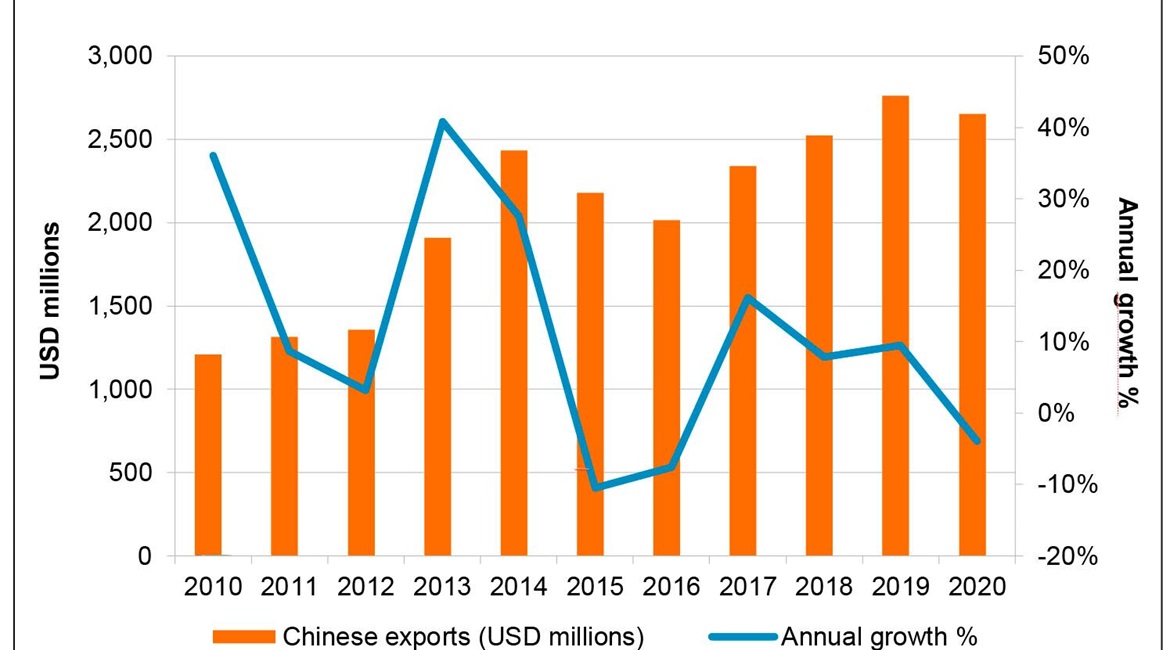 According to 
        
        data, China's defence exports climbed gradually over the past decade. However, Beijing faces several challenges in maintaining growth over the coming few years.
