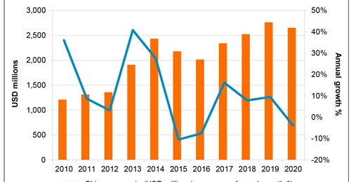 According to 
        
        data, China's defence exports climbed gradually over the past decade. However, Beijing faces several challenges in maintaining growth over the coming few years.