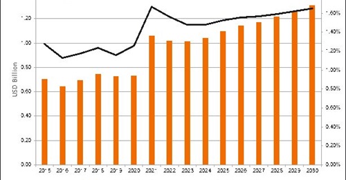 Croatian defence spending trend, 2015-30