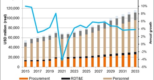 (JDB) forecasts strong real-term growth in India's military expenditure in the coming years. JDB forecasts that India will grow its expenditure on procurement from USD17.2 billion in 2022 to USD23.3 billion in 2030.