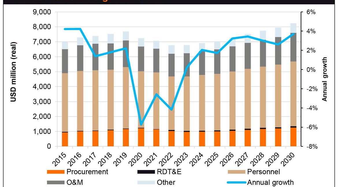 Janes Defence Budgets forecasts that Thailand's military expenditure will grow strongly from around 2023.