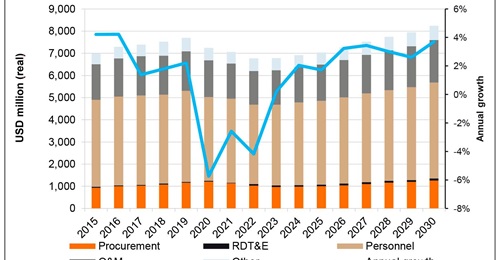 Janes Defence Budgets forecasts that Thailand's military expenditure will grow strongly from around 2023.