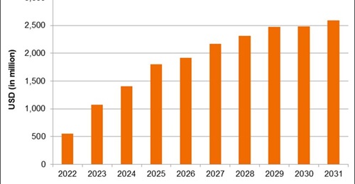 According to 
        
        data, China's unmanned systems market is set to grow fivefold by 2031.